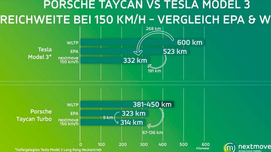 ​保时捷Taycan Turbo在此范围测试中几乎与特斯拉Model 3匹配