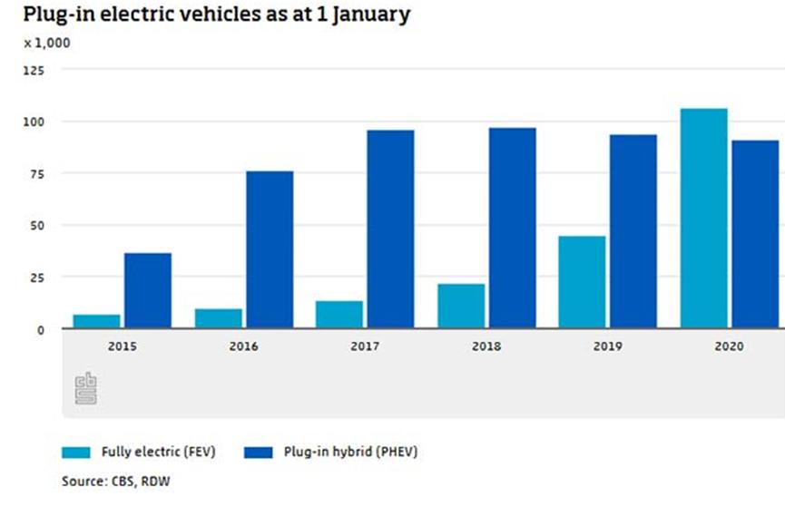 现在荷兰道路上有20万辆插电式电动汽车