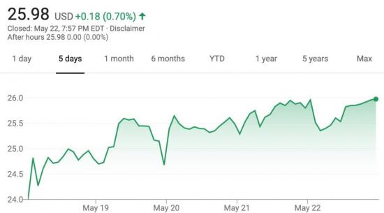 2020年5月18日至5月22日当周，通用汽车股价上涨了15％