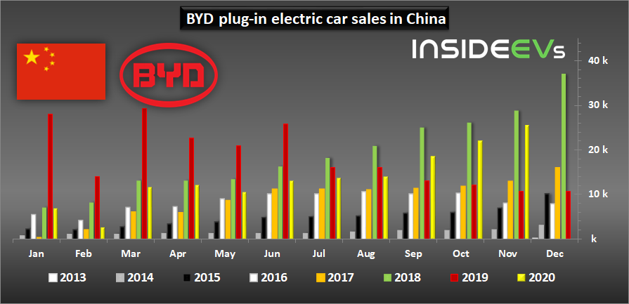 中国:比亚迪插电式电动汽车在2020年11月销量超过2.5万辆